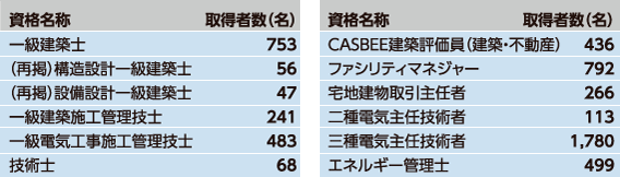 主な資格取得者状況（2016年4月現在）