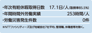 2015年度、労働衛生安全に関する指標の状況