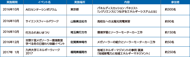 2014年度に実施した主な環境教育活動