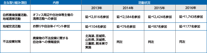 GTNでの活動状況