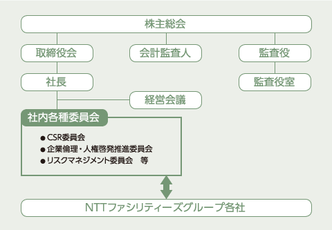 NTTファシリティーズのガバナンス体制