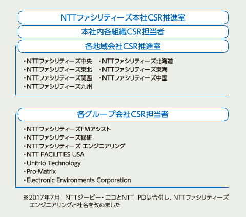 NTTファシリティーズグループ　CSR推進体制