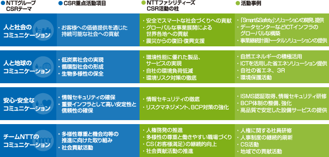 NTTグループのCSRテーマに即した、CSR活動の多面的な展開