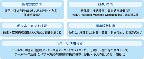 NTTファシリティーズの強みである5つの要素技術