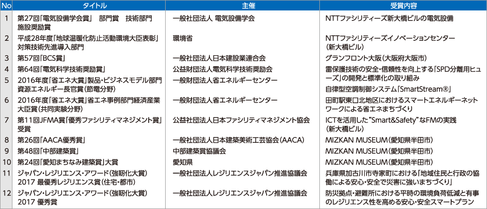 2013年度の主な社外評価・受賞一覧