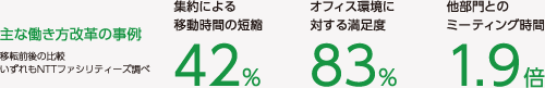 主な働き方改革の事例：