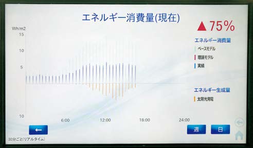 リアルタイムでシミュレーションし、デジタルサイネージに表示されたエネルギー効率