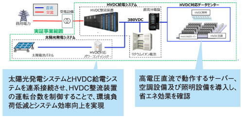 高電圧直流（HVDC）給電システム