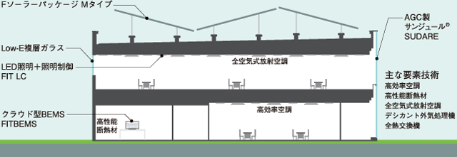 快適性を加味したZEBの例　旭硝子鹿島工場　本事業所棟の場合