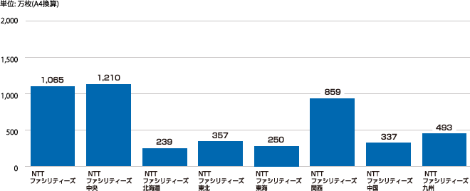 個別データ1　会社別の事務用紙使用量