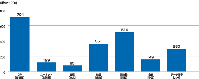 個別データ3　サイト別の電力使用によるCO<sub>2</sub>排出量