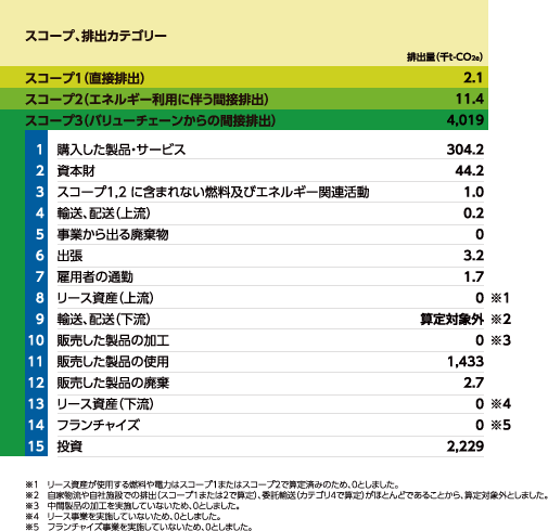 スコープ3を含めた計測結果