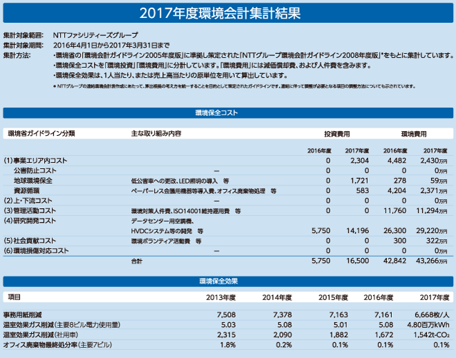 2015年度の環境会計