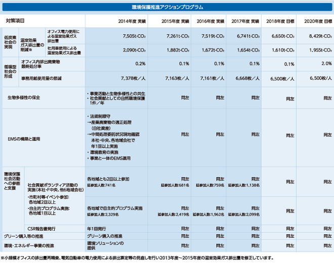 2013年度以降の具体的目標：環境保護アクションプログラム