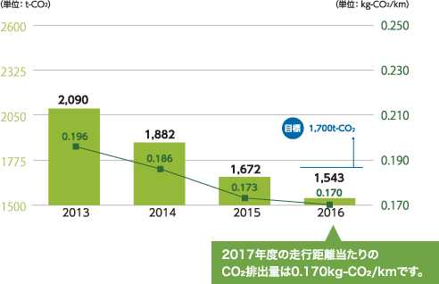 社用車走行による温室効果ガス排出量