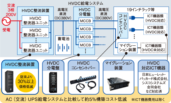 HVDC給電システム概要図