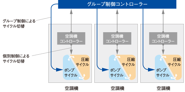 個別制御とグループ制御によるサイクル切替