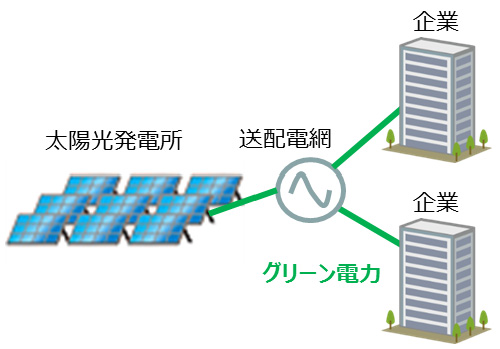 既存送配電網を通じ電気をお届けする方法のイメージ