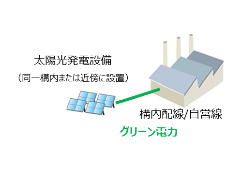 企業の敷地内に自家消費型の太陽光発電設備を構築する方法のイメージ