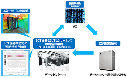 ICT機器や設備の役割と関係性