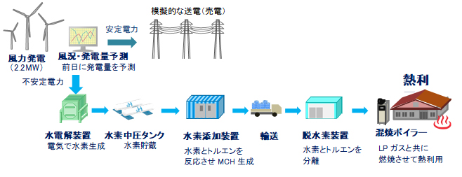 実証プロジェクトの全体像