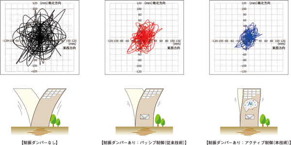 アクティブ制振システムの導入効果イメージ