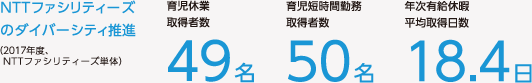 主な働き方改革の事例：