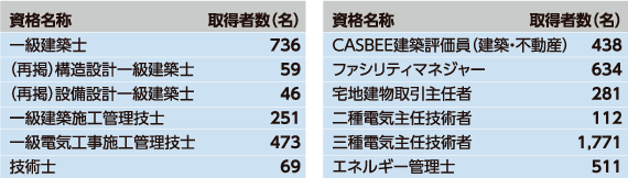 主な資格取得者状況