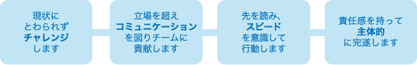 「公明正大」、「誠心誠意」、「三現主義」この3つの行動を基本に価値創造する