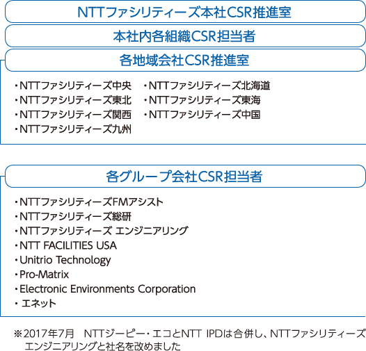 NTTファシリティーズグループ　CSR推進体制