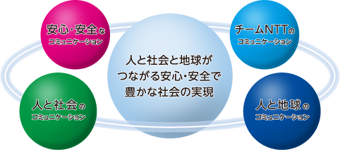 NTTグループCSR憲章に即したCSR活動