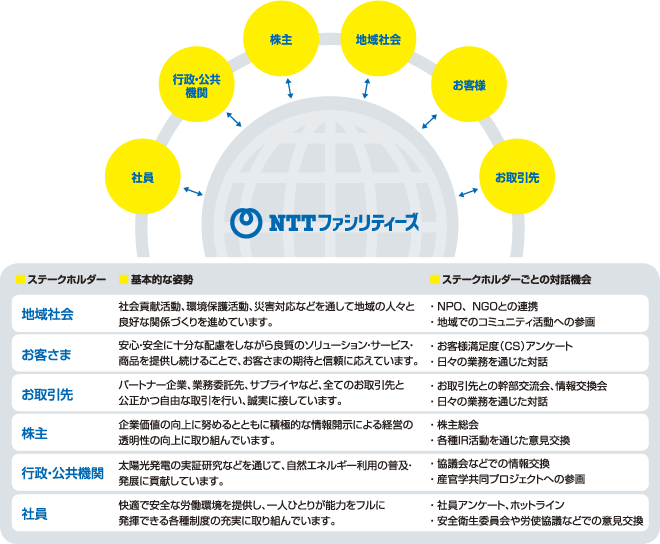 ステークホルダーに対する基本的な姿勢と、対話の機会