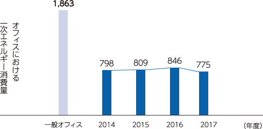 新大橋ビル 一次エネルギー消費量の推移