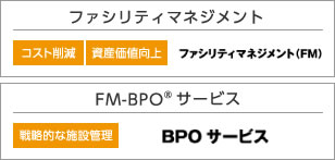 ファシリティマネジメント FM-BPOサービス 災害対策/事業継続