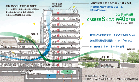 IoTを随所に活用した、先進の施設設計