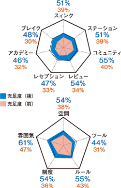 主観アンケート調査の結果