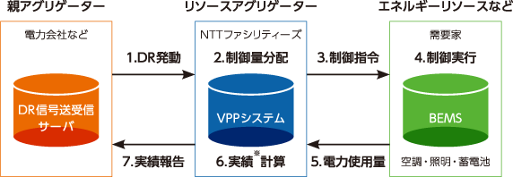 バーチャルパワープラント（VPP）を活用したディマンドレスポンス（DR）制御の仕組みの画像