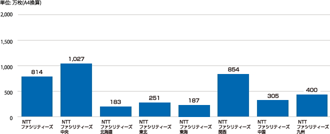 個別データ1　会社別の事務用紙使用量