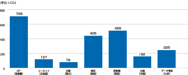 個別データ3　サイト別の電力使用によるCO<sub>2</sub>排出量