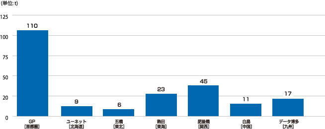 個別データ4　サイト別の廃棄物排出量