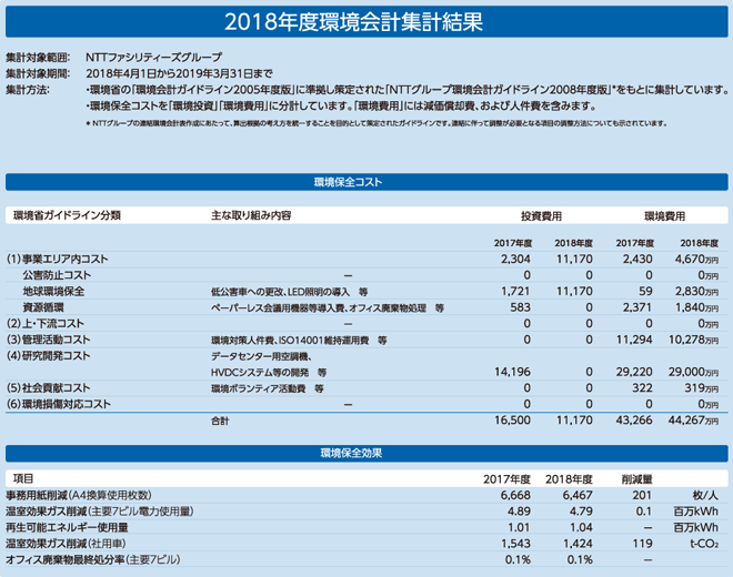 2018年度の環境会計集計結果