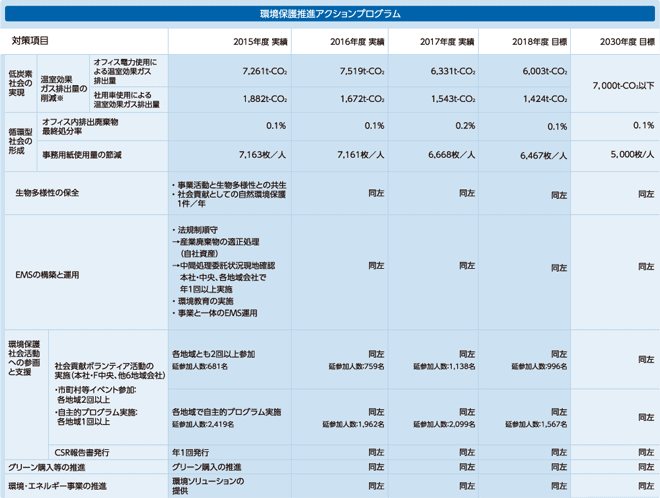 2013年度以降の具体的目標：環境保護アクションプログラム