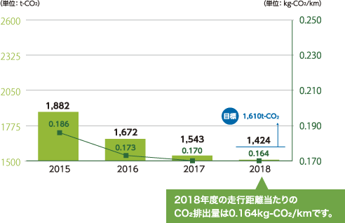 社用車走行による温室効果ガス排出量