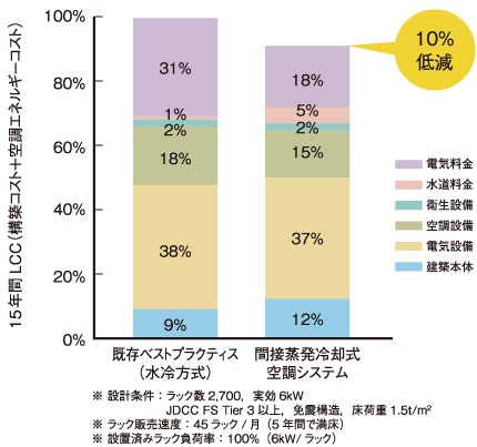 間接蒸発冷却式空調システムのLCC評価