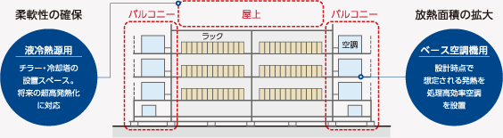 限られた施設面積を有効に活用する