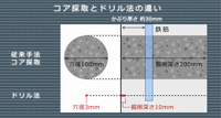 コア採取法とドリル法の寸法（サイズ）の違い