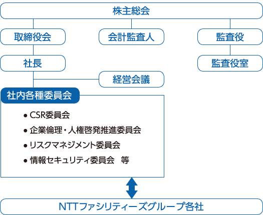 NTTファシリティーズのガバナンス体制