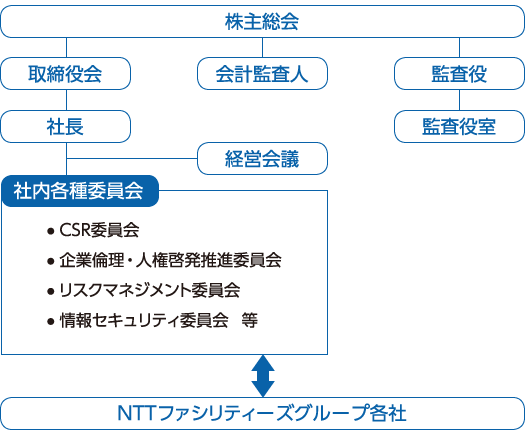 Nttファシリティーズ Csr報告書19