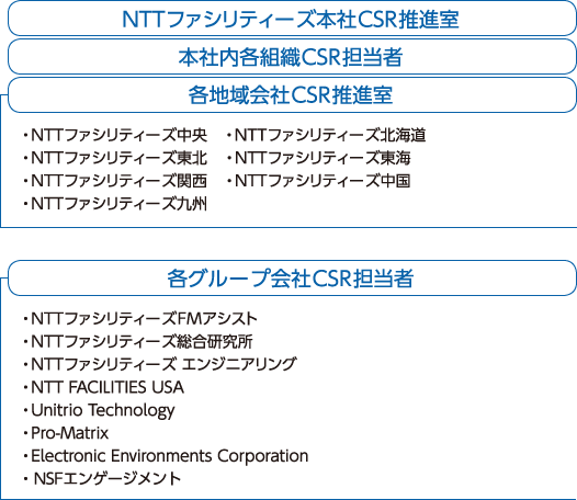 NTTファシリティーズグループ　CSR推進体制