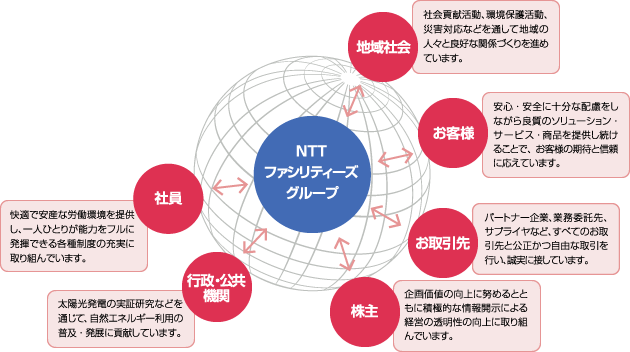 NTTファシリティーズグループ　ステークホルダーの皆さまとCSR